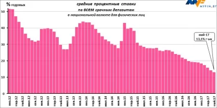 Вигідність рублевих вкладів в травні змінилася на доларову збитковість в червні (коштів населення термінові) Вигідність рублевих вкладів в травні змінилася на доларову збитковість в червні