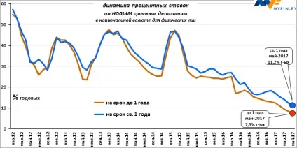 Вигідність рублевих вкладів в травні змінилася на доларову збитковість в червні (залишків коштів населення) Вигідність рублевих вкладів в травні змінилася на доларову збитковість в червні
