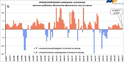 Вигідність рублевих вкладів в травні змінилася на доларову збитковість в червні (залишків коштів населення) Вигідність рублевих вкладів в травні змінилася на доларову збитковість в червні