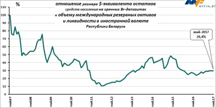 Вигідність рублевих вкладів в травні змінилася на доларову збитковість в червні (процентні ставки) Вигідність рублевих вкладів в травні змінилася на доларову збитковість в червні