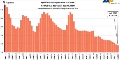 Вигідність рублевих вкладів в травні змінилася на доларову збитковість в червні (доларовий еквівалент) Вигідність рублевих вкладів в травні змінилася на доларову збитковість в червні