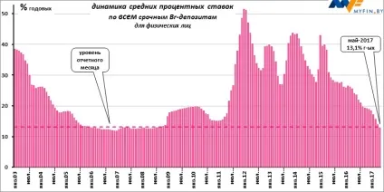 Вигідність рублевих вкладів в травні змінилася на доларову збитковість в червні (доларовий еквівалент) Вигідність рублевих вкладів в травні змінилася на доларову збитковість в червні