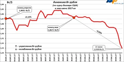 Вигідність рублевих вкладів в травні змінилася на доларову збитковість в червні (вигідність) Вигідність рублевих вкладів в травні змінилася на доларову збитковість в червні