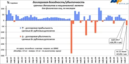 Вигідність рублевих вкладів в травні змінилася на доларову збитковість в червні (депозити в белоукраінскіх рублях) Вигідність рублевих вкладів в травні змінилася на доларову збитковість в червні