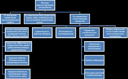 Види і методи ремонту автомобілів (обслуговування транспортного засобу) Види і методи ремонту автомобілів