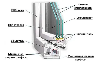 Вибір пластикових вікон - профілі, камери, армування, ламінування