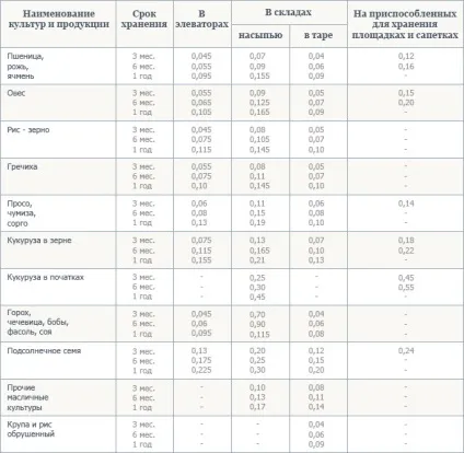 Види втрат, або наскільки стане менше вашого зерна (убутку) Види втрат, або наскільки стане менше вашого зерна