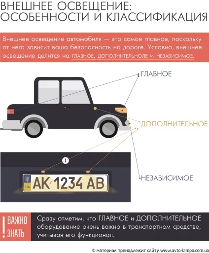 Види автомобільного освітлення
