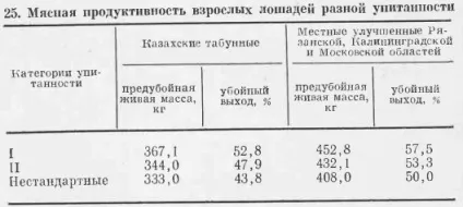 Вихід продуктів забою (забою) Вихід продуктів забою