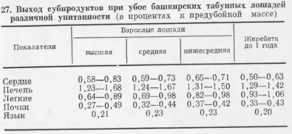 Вихід продуктів забою (вихід) Вихід продуктів забою