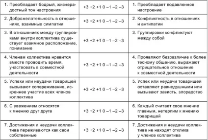 Виявлення психологічного клімату в класі (виявлення) Виявлення психологічного клімату в класі
