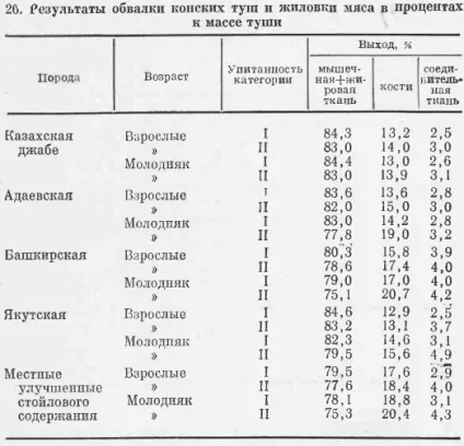 Вихід продуктів забою (продуктів) Вихід продуктів забою
