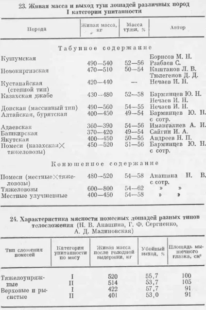 Вихід продуктів забою (продуктів) Вихід продуктів забою