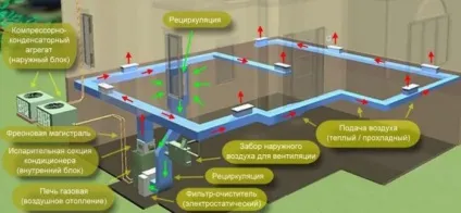 Повітряне опалення приватного будинку, система, монтаж своїми руками (опалення) Повітряне опалення приватного будинку, система, монтаж своїми руками