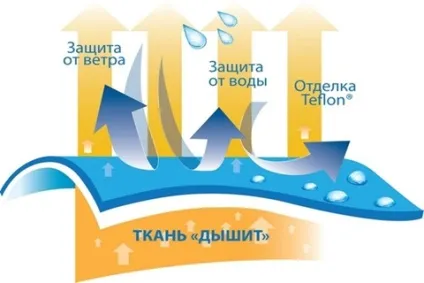 Водонепроникні куртки з непромокаючої матеріалу (куртки) Водонепроникні куртки з непромокаючої матеріалу