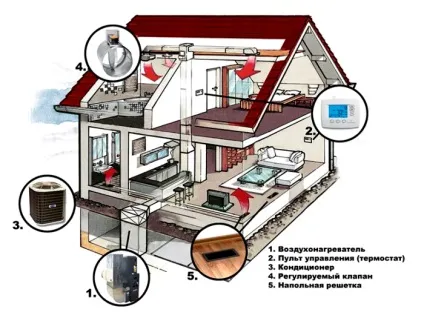 Повітряне опалення приватного будинку своїми руками види схем (приватного) Повітряне опалення приватного будинку своїми руками види схем
