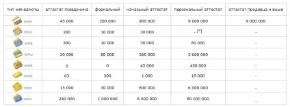 Webmoney ліміти для формального та інших атестатів скільки грошей можна зберігати, обмеження на (webmoney) Webmoney ліміти для формального та інших атестатів скільки грошей можна зберігати, обмеження на
