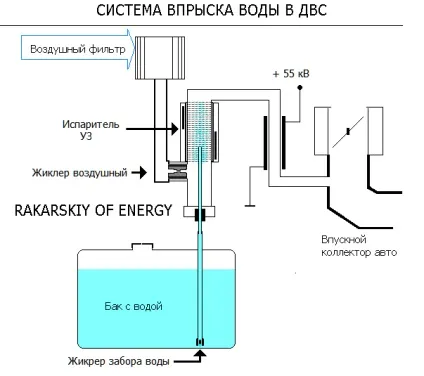 Впорскування пари води в паливну суміш ДВС (впорскування) Впорскування пари води в паливну суміш ДВС