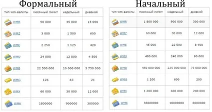 Webmoney ліміти для формального та інших атестатів скільки грошей можна зберігати, обмеження на (ліміти) Webmoney ліміти для формального та інших атестатів скільки грошей можна зберігати, обмеження на