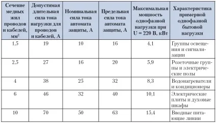 характеристики проводів