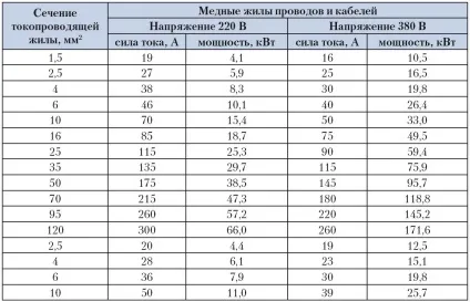характеристики проводів