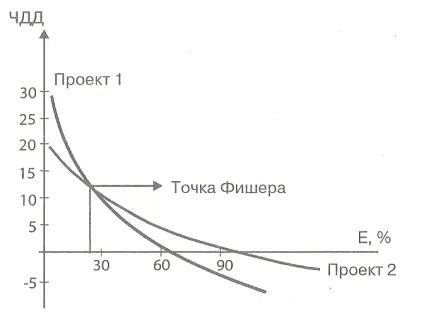 Характеристика чистих інвестиційних стратегій
