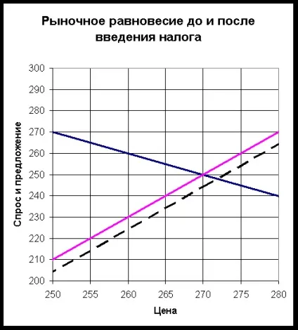Завдання №305 (розрахунок параметрів ринкової рівноваги) (ринкового) Завдання №305 (розрахунок параметрів ринкової рівноваги)