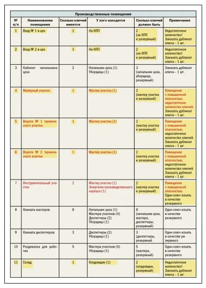 Навіщо потрібна була посада ключниці в панських садибах, або як упорядкувати роботу з ключами від (Ключі електроустановок повинні) Навіщо потрібна була посада ключниці в панських садибах, або як упорядкувати роботу з ключами від