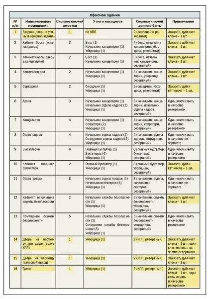 Навіщо потрібна була посада ключниці в панських садибах, або як упорядкувати роботу з ключами від (Ключі електроустановок повинні) Навіщо потрібна була посада ключниці в панських садибах, або як упорядкувати роботу з ключами від
