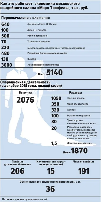 Ярмарок для наречених скільки приносить весільний салон в Москві (москві) Ярмарок для наречених скільки приносить весільний салон в москві