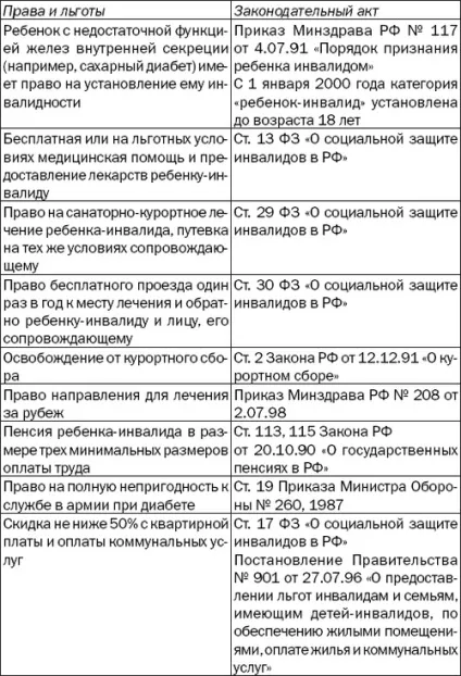 Юридичні питання інвалідність при цукровому діабетом (інвалідність) Юридичні питання інвалідність при цукровому діабетом
