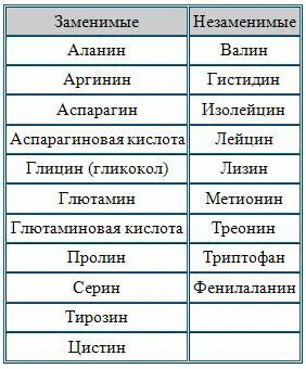 Замінні і незамінні амінокислоти (амінокислоти) Замінні і незамінні амінокислоти
