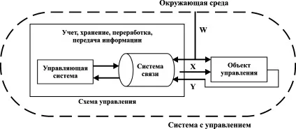 Закономірності управління соціально-економічними системами