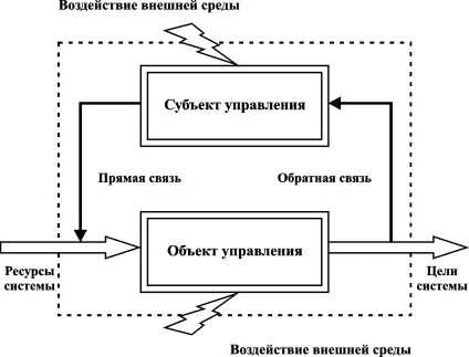 Закономірності управління соціально-економічними системами