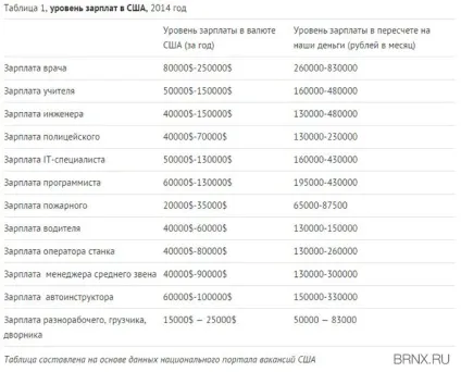 Зарплата сша - скільки отримують в америці (пенсія) Зарплата сша - скільки отримують в америці