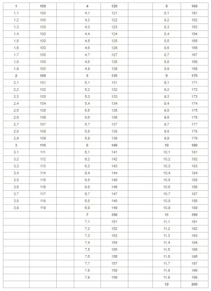 Зно 2017 як перевести середній бал атестата в 200 балів (вступна кампанія) Зно 2017 як перевести середній бал атестата в 200 балів