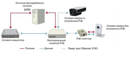 2 Основних способу харчування ip камер в системах відеоспостереження poe і з застосуванням інжекторів укупі (інжекторів) 2 Основних способу харчування ip камер в системах відеоспостереження poe і з застосуванням інжекторів укупі