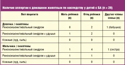 Алергія на шерсть тварин у дітей та дорослих симптоми, лікування та заходи профілактики