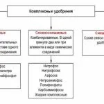 Азотні добрива це якісь і що це таке, застосування в домашніх умовах і види, де купити і
