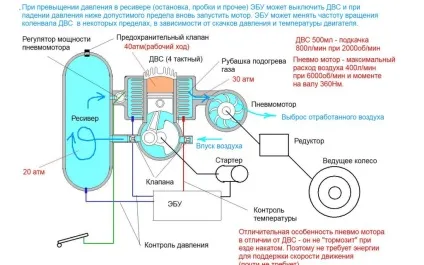Авто на стислому повітрі, світ транспорту