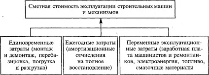 Витрати по експлуатації машин і механізмів в кошторисної вартості, пріорітетінвест (механізмів) Витрати по експлуатації машин і механізмів в кошторисної вартості, пріорітетінвест