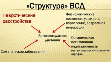 Чим небезпечна вегето судинна дистонія способи лікування