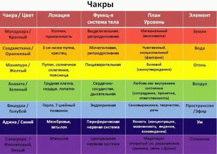 Чакри і хвороби - таблиця і докладний опис (таблиця) Чакри і хвороби - таблиця і докладний опис