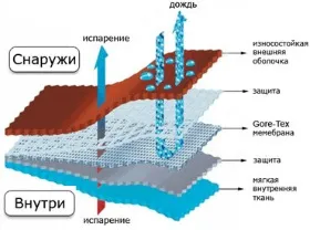 Що потрібно знати про зимові мембранних комбінезонах для дітей (мембранні комбінезони для дітей відгуки) Що потрібно знати про зимові мембранних комбінезонах для дітей