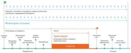 Що потрібно зробити для освітлення оффлайн-події в соціальних медіа (аудиторії інформування подію) Що потрібно зробити для освітлення оффлайн-події в соціальних медіа