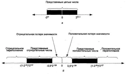Числа в формі з плаваючою комою (коми) Числа в формі з плаваючою комою