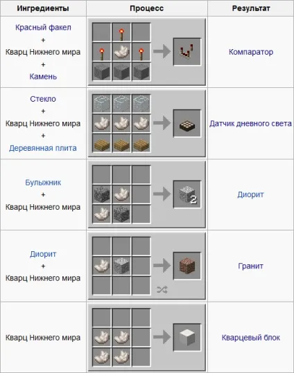 Що можна зробити в майнкрафт з кварцу
