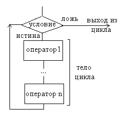 Цикли з лічильником
