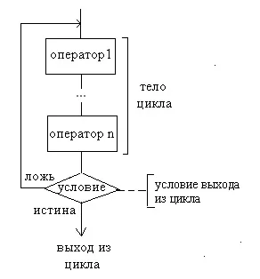 Цикли з лічильником