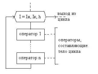 Цикли з лічильником